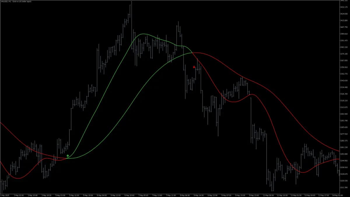 Moving Average Cross Signal original publisher screenshot