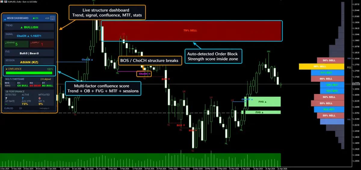 Market Structure Order Block Dashboard MT5 original publisher screenshot