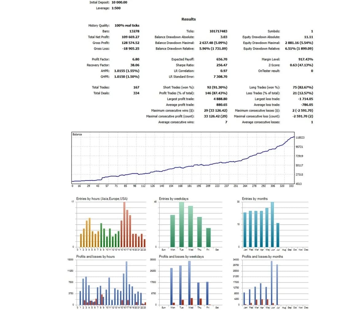 Publisher historical tester report with a growth chart and trade-distribution panels