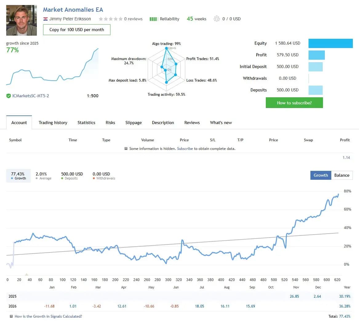Market Anomalies EA public MQL5 account snapshot and growth chart