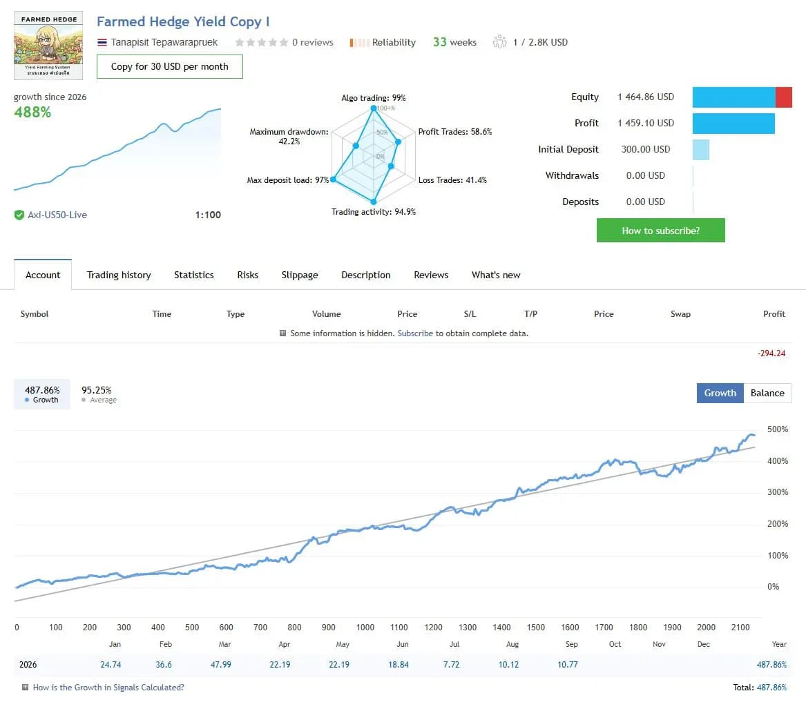Farmed Hedge Yield Copy I public MQL5 account snapshot and growth chart