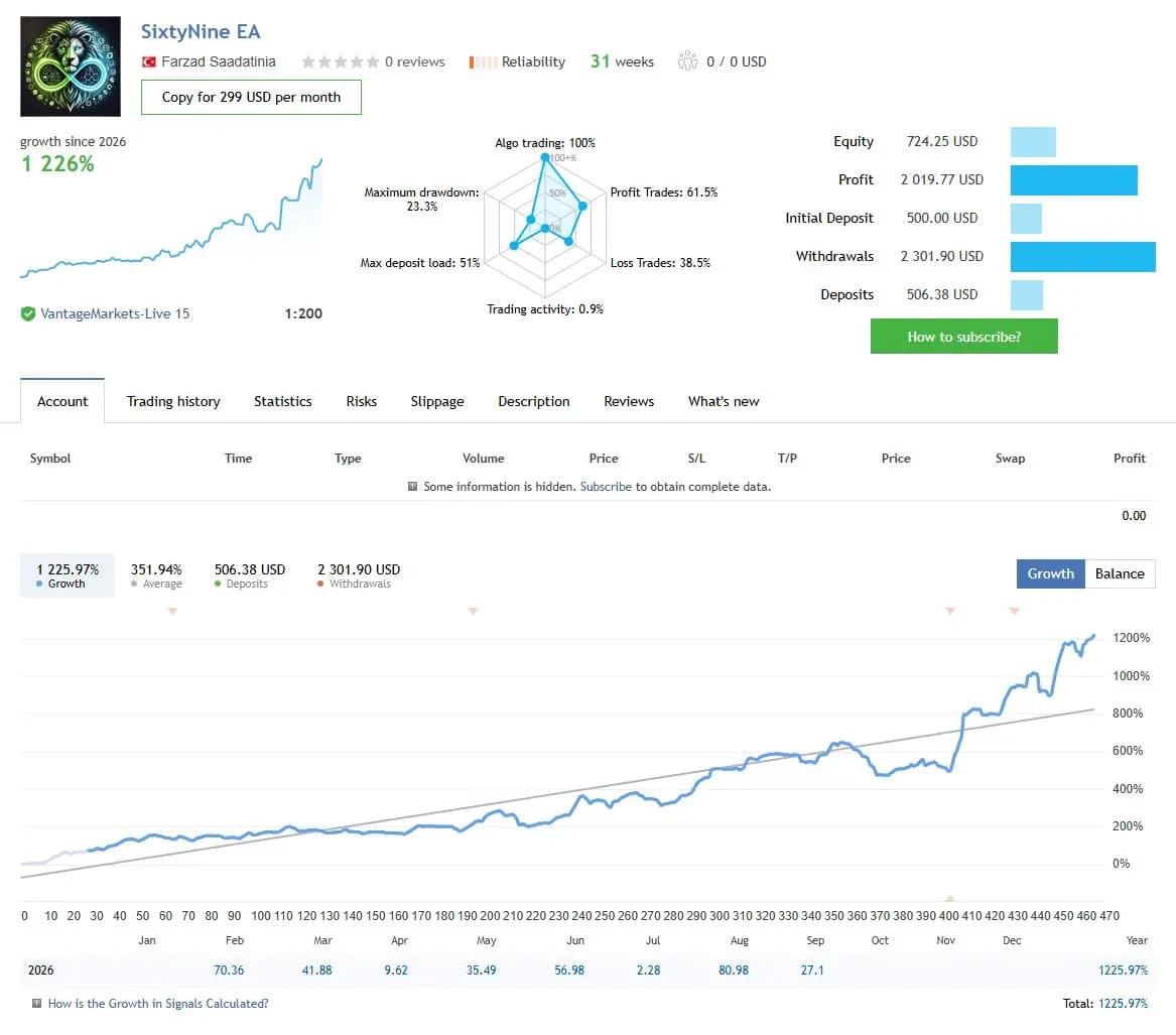 SixtyNine EA public MQL5 account snapshot and growth chart