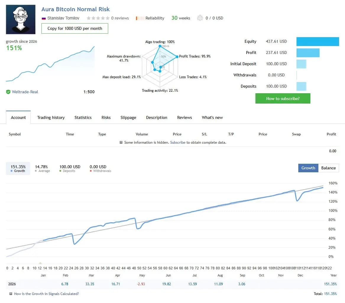 Aura Bitcoin Normal Risk public MQL5 account snapshot and growth chart