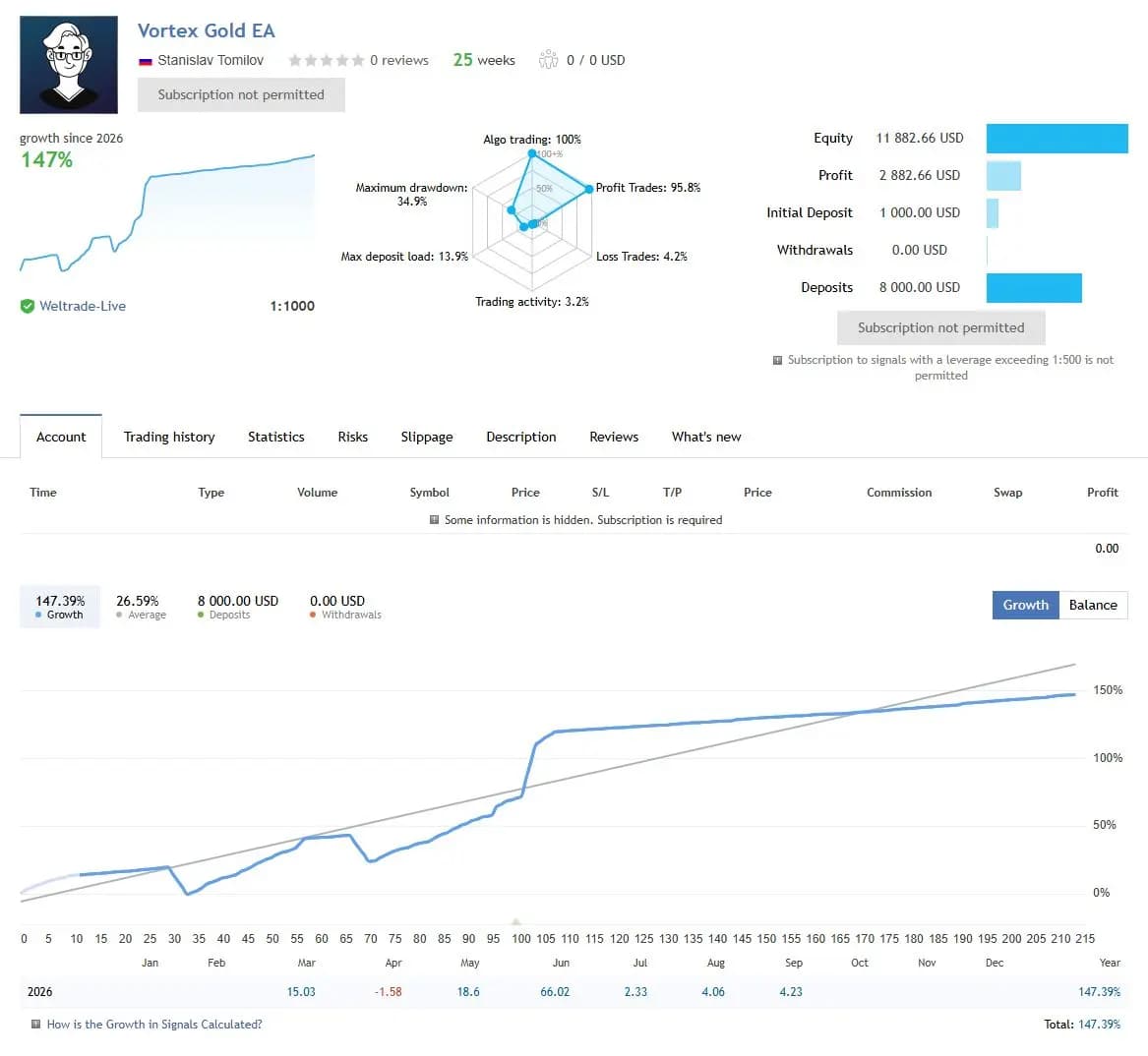 Vortex Gold EA public MQL5 account snapshot and growth chart