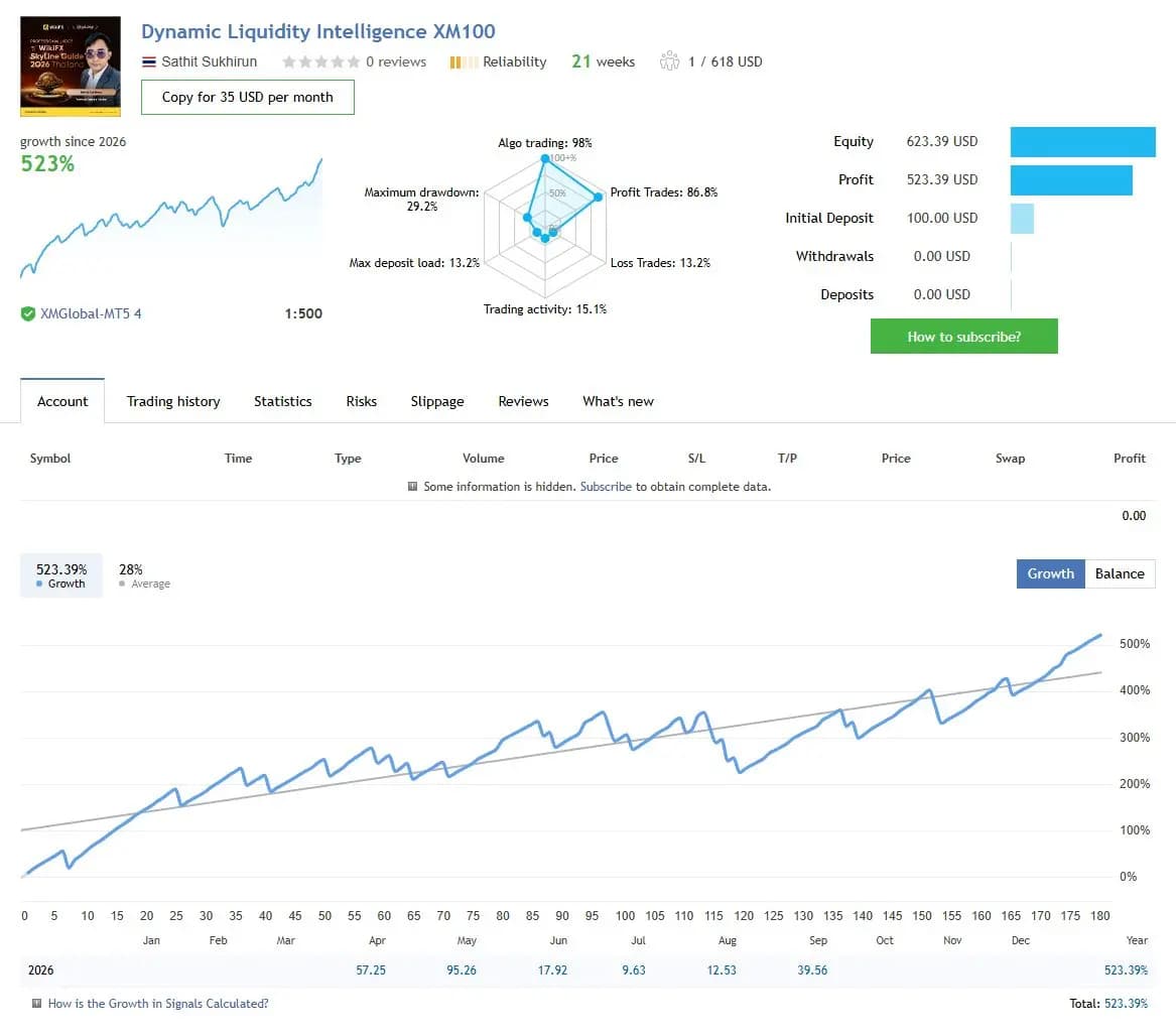 Dynamic Liquidity Intelligence XM100 public MQL5 account snapshot and growth chart