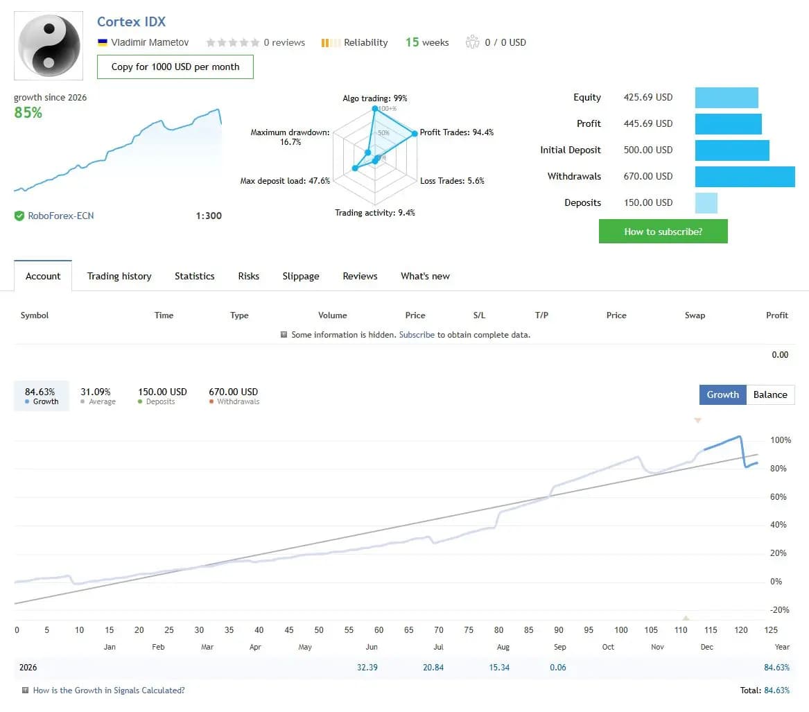 Cortex IDX public MQL5 account snapshot and growth chart