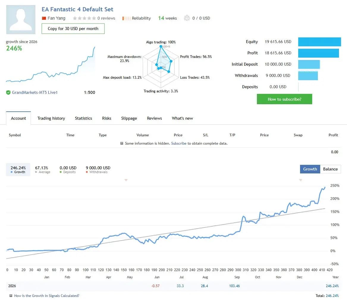 EA Fantastic 4 Default Set public MQL5 account snapshot and growth chart
