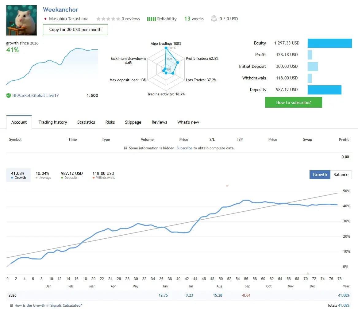 Weekanchor public MQL5 account snapshot and growth chart