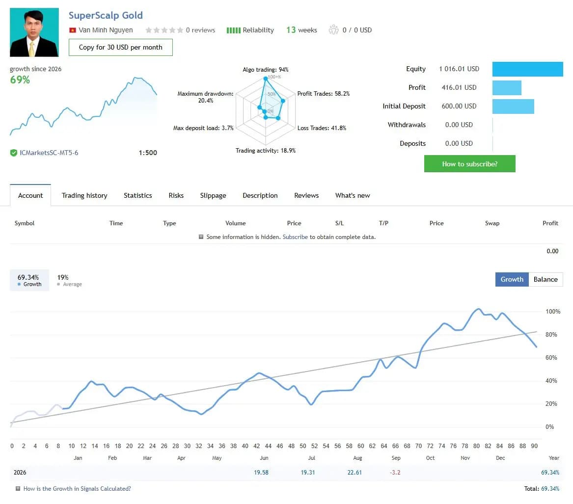 SuperScalp Gold public MQL5 account snapshot and growth chart