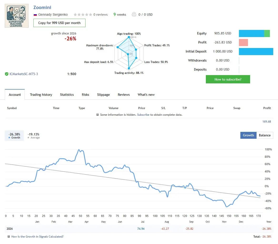 Zoomini public MQL5 account snapshot and growth chart