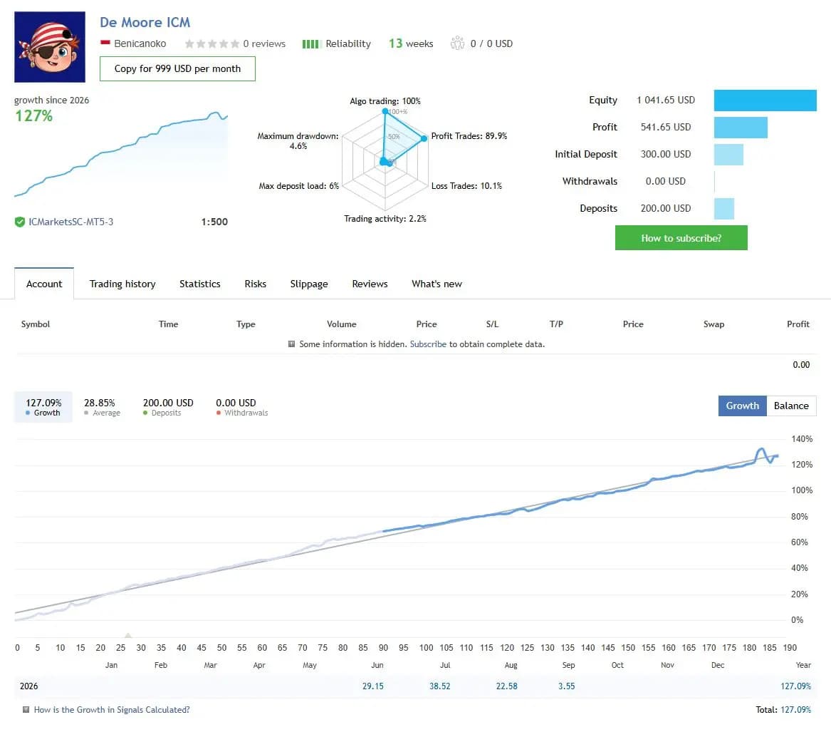 De Moore ICM public MQL5 account snapshot and growth chart