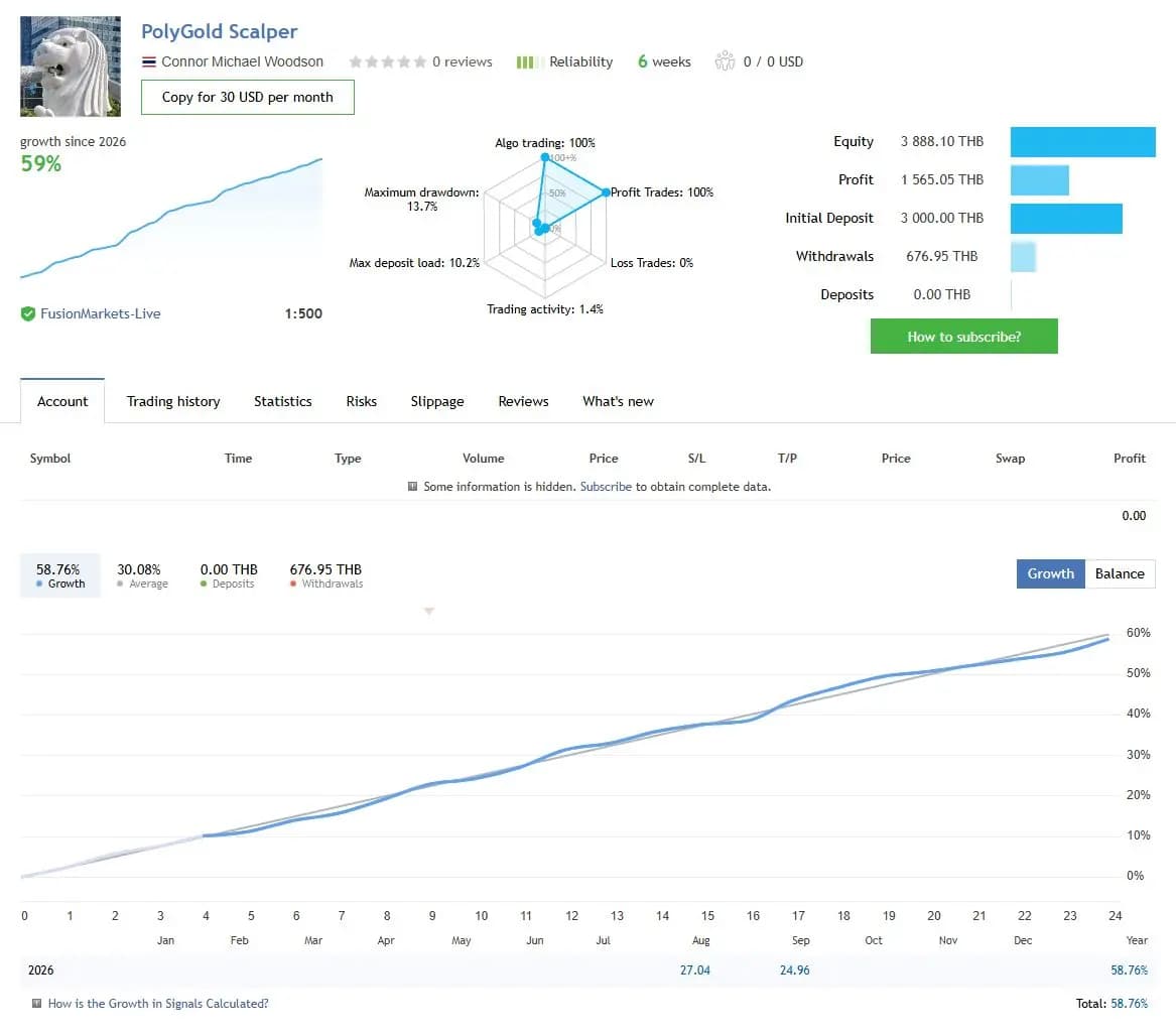 PolyGold Scalper public MQL5 account snapshot and growth chart