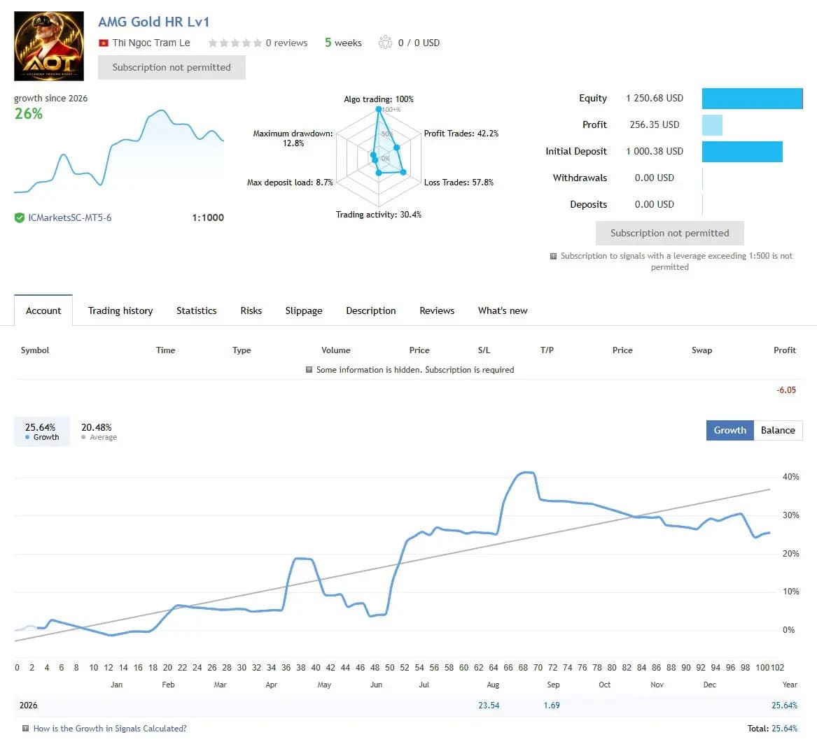 AMG Gold HR Lv1 public MQL5 account snapshot and growth chart
