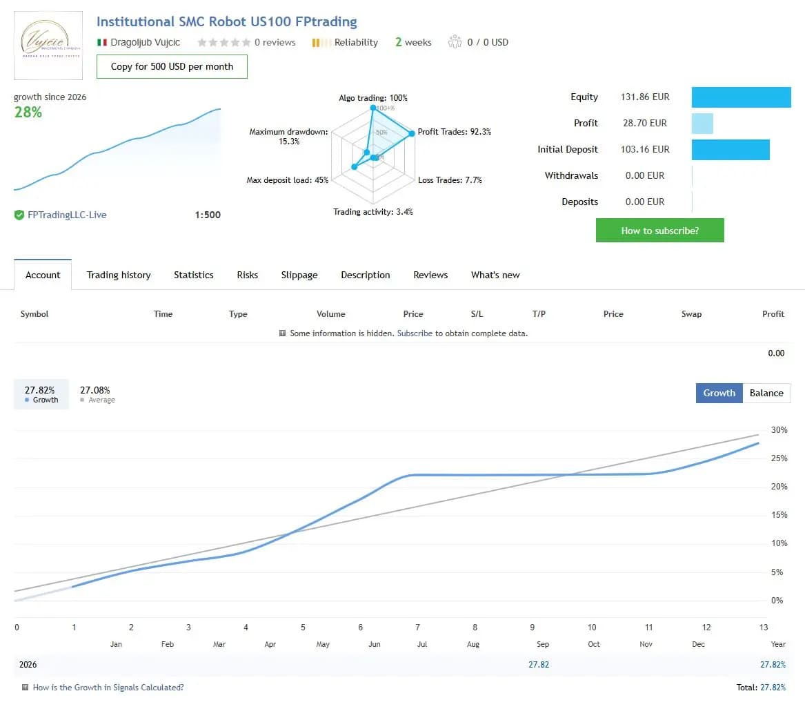 Institutional SMC Robot US100 FPtrading public MQL5 account snapshot and growth chart