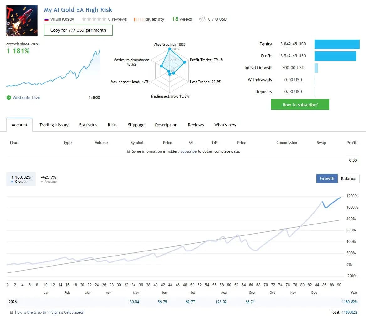 My AI Gold EA High Risk public MQL5 account snapshot and growth chart