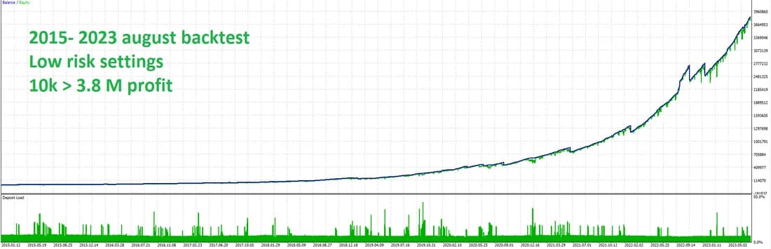 Publisher historical test chart for the low-risk configuration