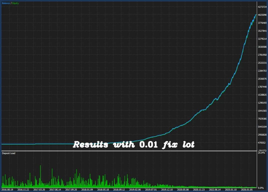Publisher chart illustration labelled results with a 0.01 fixed lot