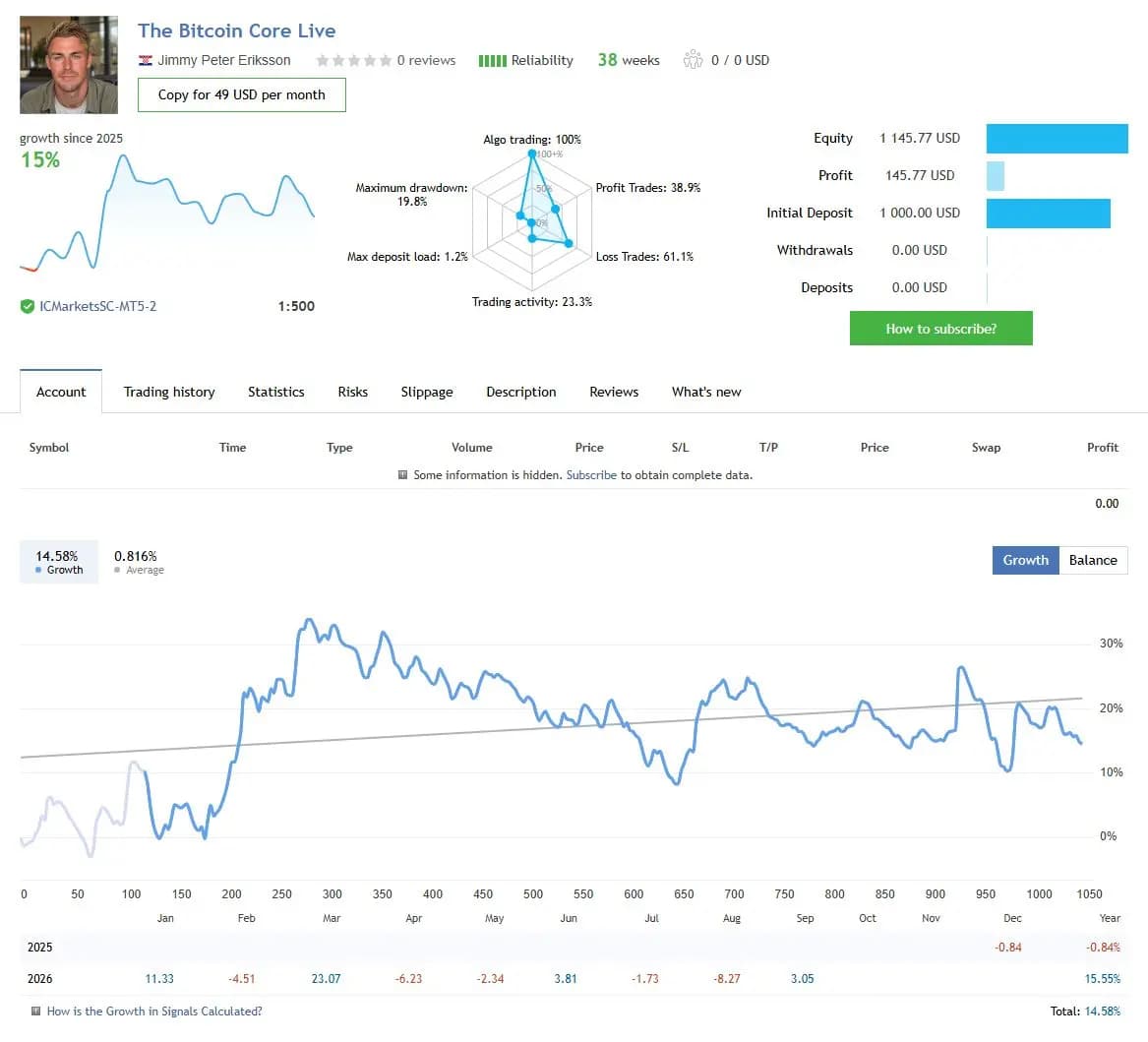 The Bitcoin Core Live public MQL5 account snapshot and growth chart