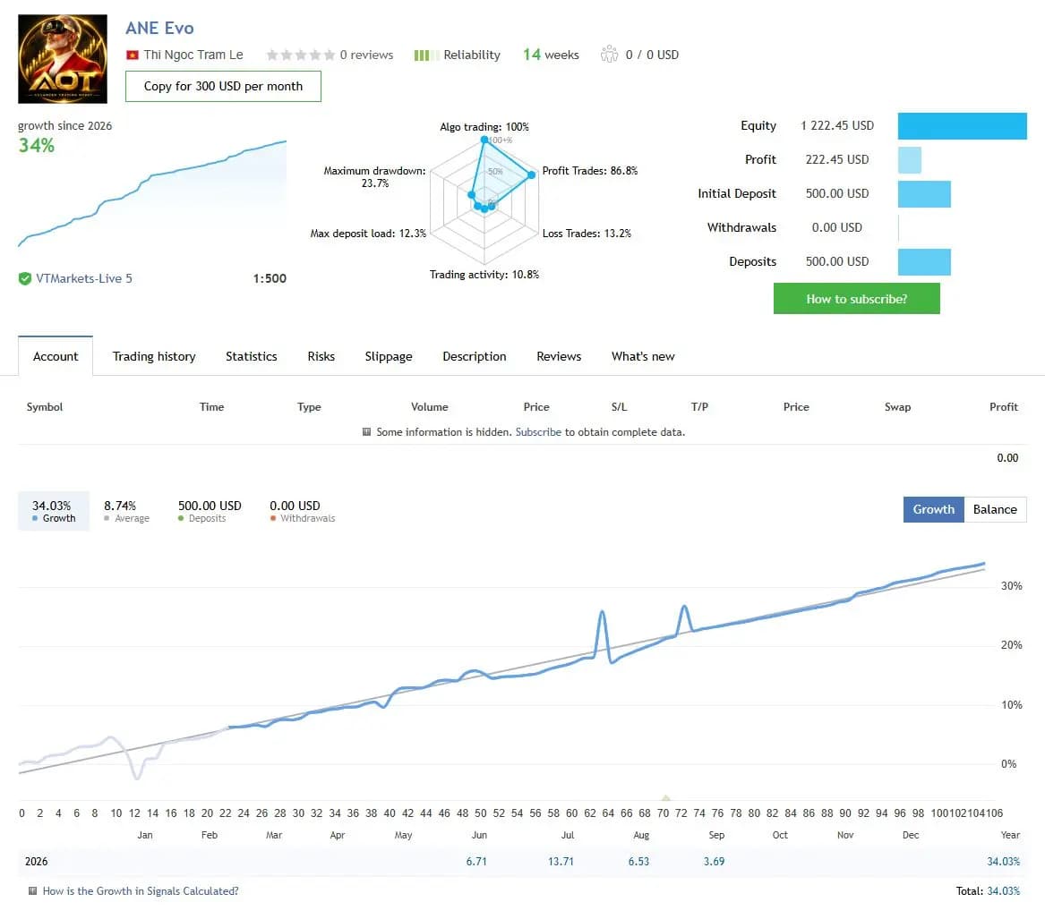 ANE Evo public MQL5 account snapshot and growth chart
