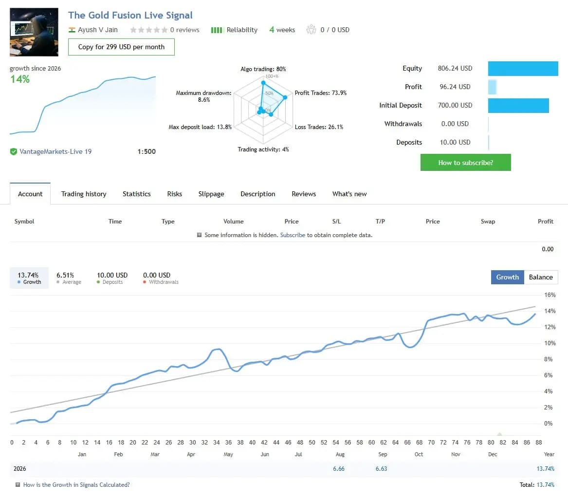 The Gold Fusion Live Signal public MQL5 account snapshot and growth chart