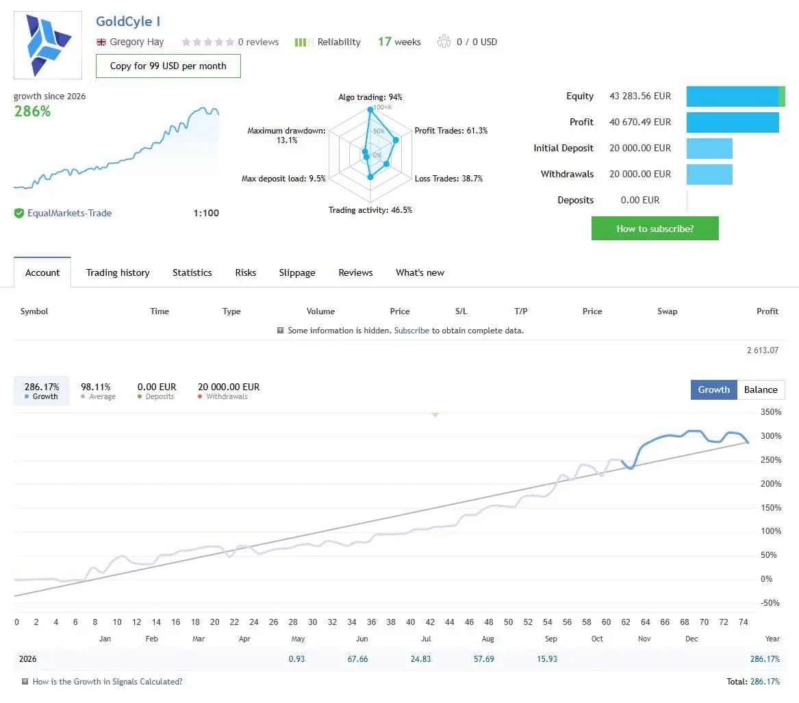GoldCyle I public MQL5 account snapshot and growth chart