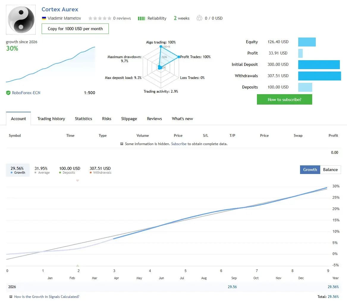 Cortex Aurex public MQL5 account snapshot and growth chart